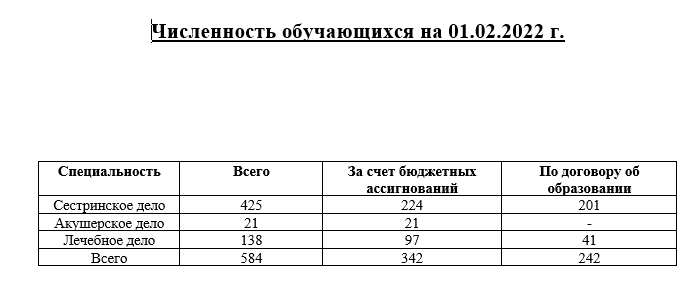 Численность обучающихся на 01.02.2022 г.