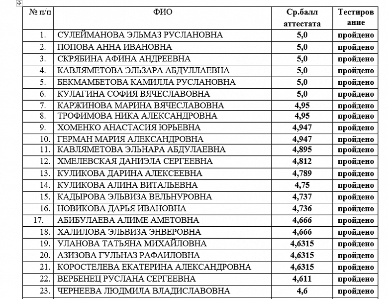 Список абитуриентов, рекомендованных к зачислению на бюджетную форму обучения, согласно протоколу №13 от 12.08.2023г. По специальности «Лечебное дело» и «Сестринское дело» 